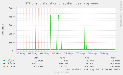 NTP timing statistics for system peer