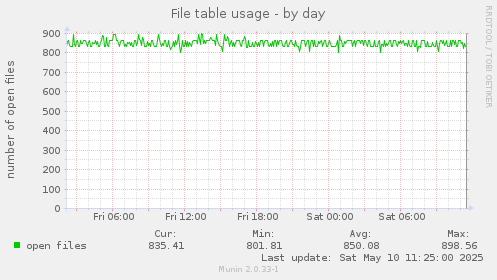 File table usage