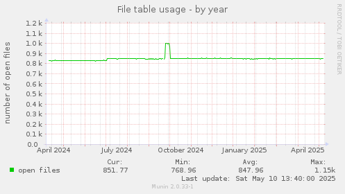 File table usage