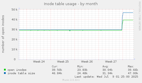 Inode table usage