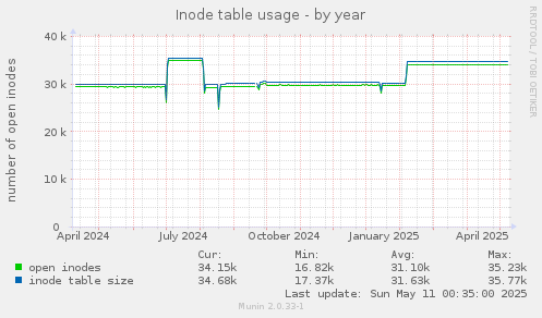 Inode table usage