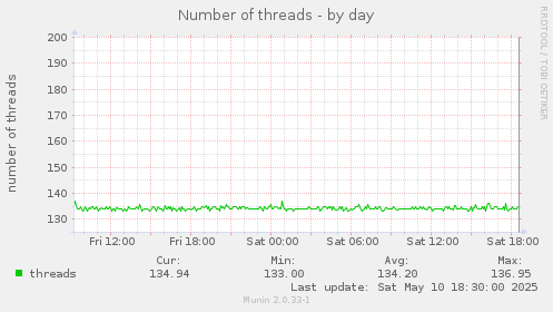 daily graph