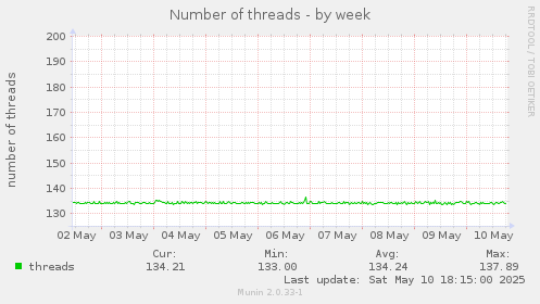Number of threads