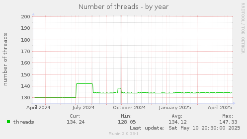 yearly graph