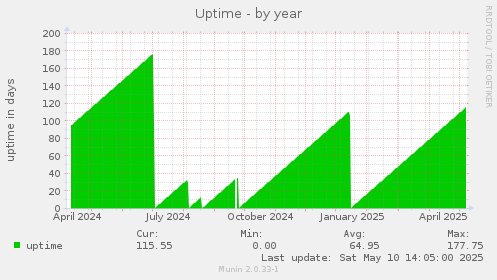 Uptime