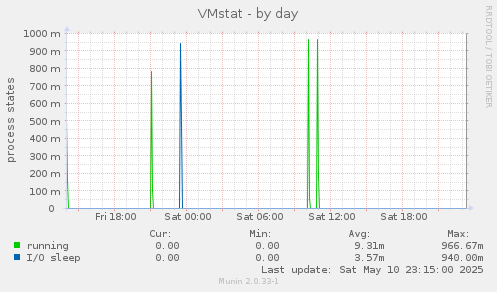 VMstat