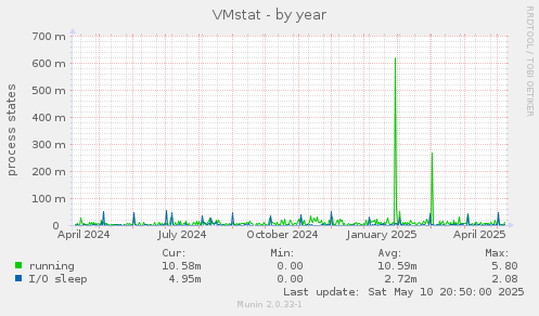 VMstat