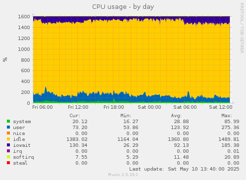CPU usage