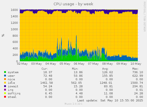 CPU usage