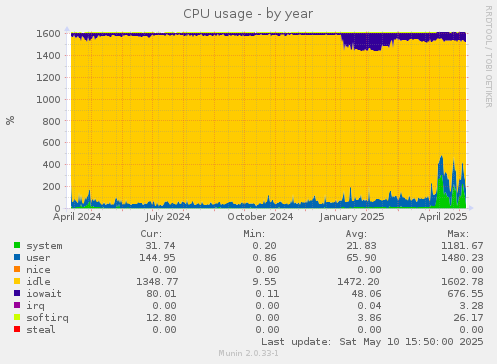 CPU usage