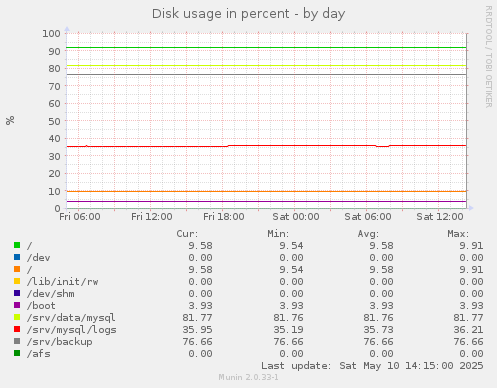 Disk usage in percent