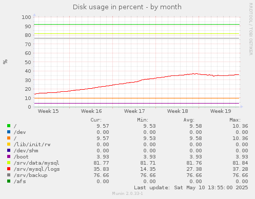 Disk usage in percent