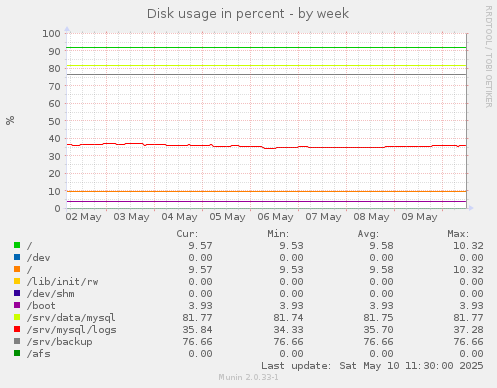 Disk usage in percent