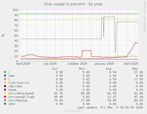 Disk usage in percent
