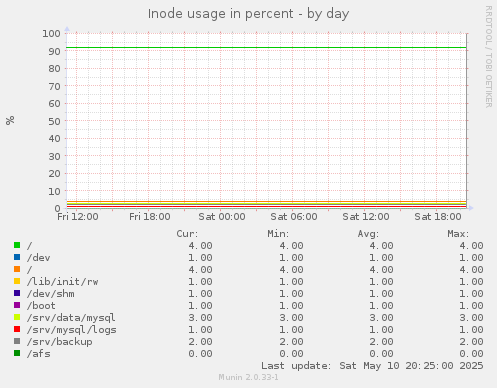 Inode usage in percent