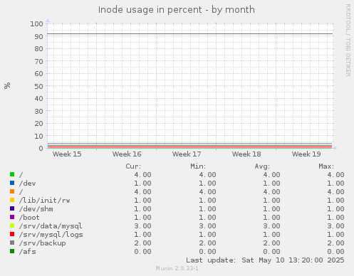Inode usage in percent