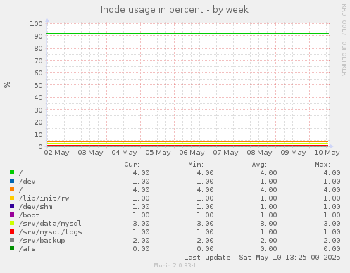 Inode usage in percent