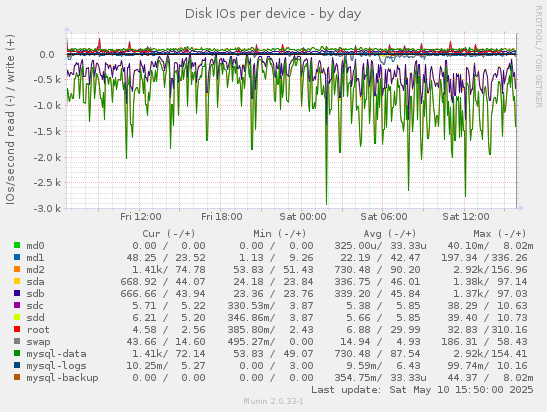 Disk IOs per device