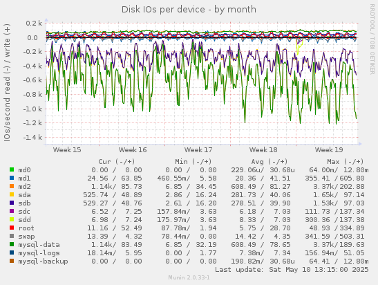 Disk IOs per device