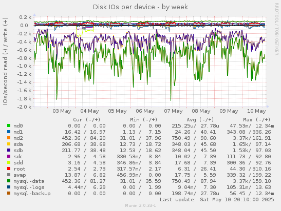Disk IOs per device