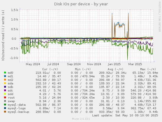 Disk IOs per device