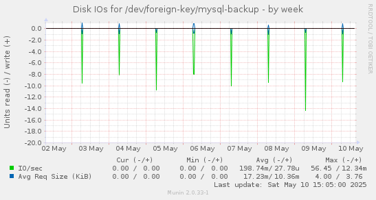 Disk IOs for /dev/foreign-key/mysql-backup