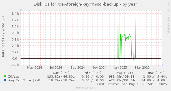 Disk IOs for /dev/foreign-key/mysql-backup