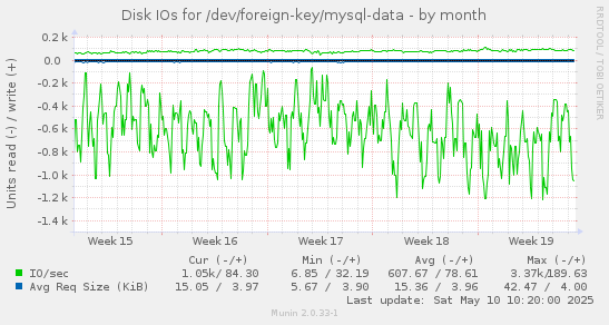 Disk IOs for /dev/foreign-key/mysql-data