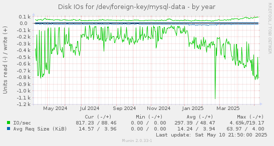 Disk IOs for /dev/foreign-key/mysql-data