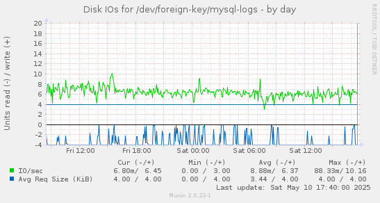 Disk IOs for /dev/foreign-key/mysql-logs