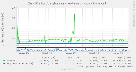 Disk IOs for /dev/foreign-key/mysql-logs