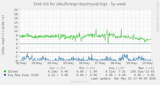 Disk IOs for /dev/foreign-key/mysql-logs