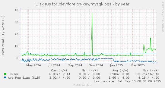 Disk IOs for /dev/foreign-key/mysql-logs