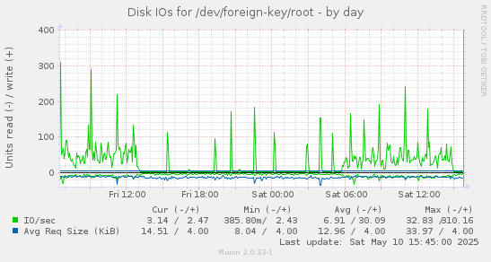 Disk IOs for /dev/foreign-key/root