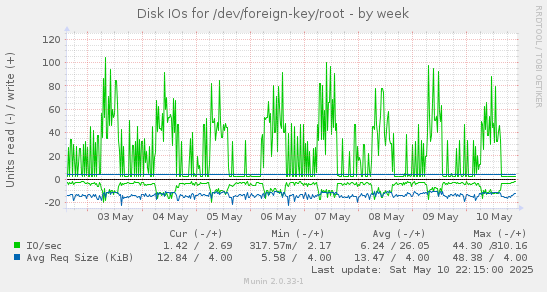 Disk IOs for /dev/foreign-key/root