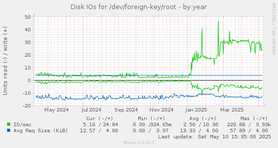 Disk IOs for /dev/foreign-key/root