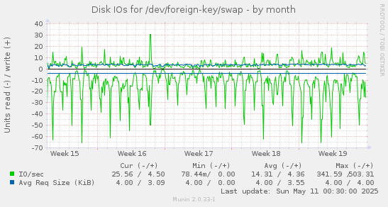 Disk IOs for /dev/foreign-key/swap