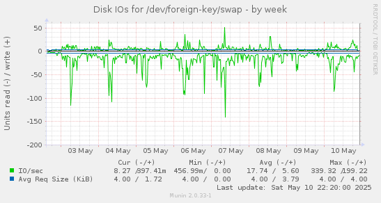 Disk IOs for /dev/foreign-key/swap
