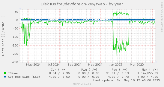 Disk IOs for /dev/foreign-key/swap