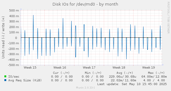 Disk IOs for /dev/md0