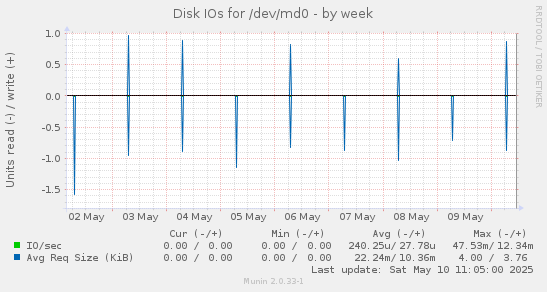 Disk IOs for /dev/md0