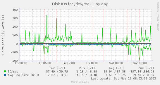 Disk IOs for /dev/md1