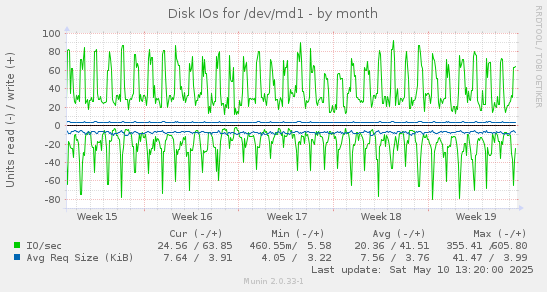 Disk IOs for /dev/md1