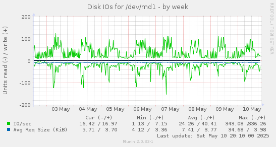 Disk IOs for /dev/md1