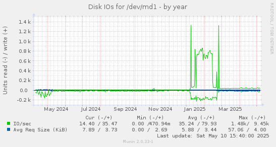 Disk IOs for /dev/md1