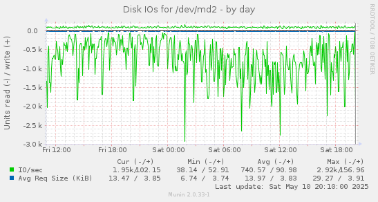 Disk IOs for /dev/md2