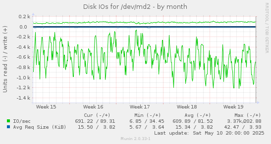Disk IOs for /dev/md2
