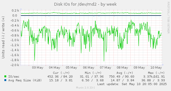 Disk IOs for /dev/md2