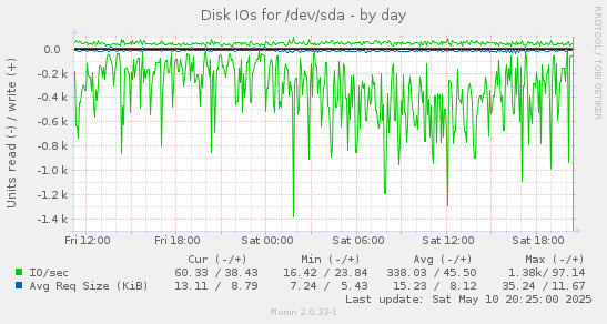 Disk IOs for /dev/sda