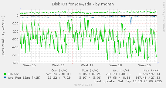 Disk IOs for /dev/sda